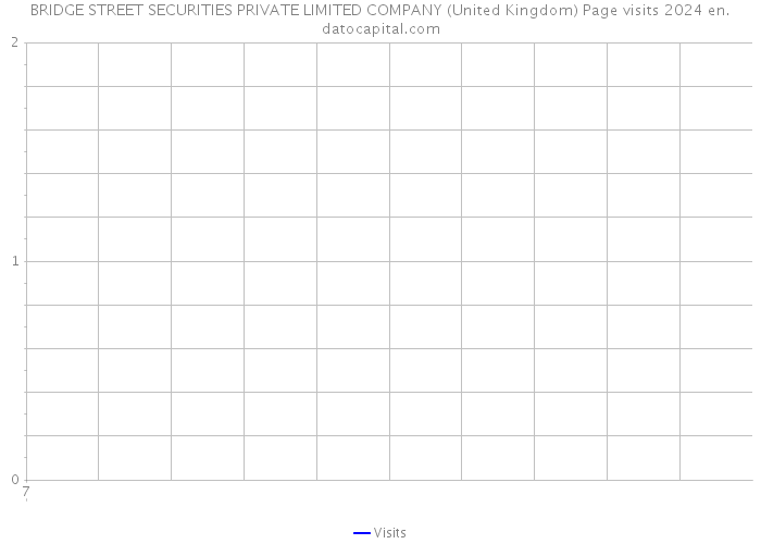BRIDGE STREET SECURITIES PRIVATE LIMITED COMPANY (United Kingdom) Page visits 2024 