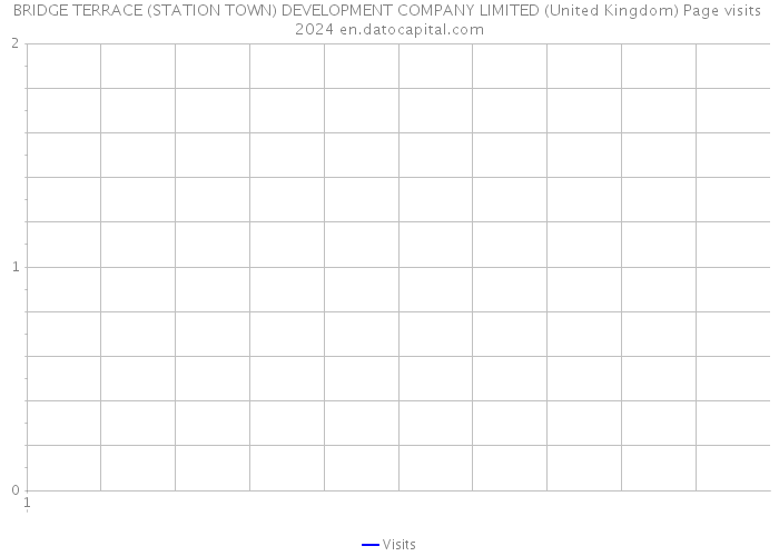 BRIDGE TERRACE (STATION TOWN) DEVELOPMENT COMPANY LIMITED (United Kingdom) Page visits 2024 