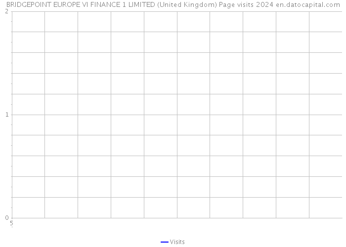 BRIDGEPOINT EUROPE VI FINANCE 1 LIMITED (United Kingdom) Page visits 2024 
