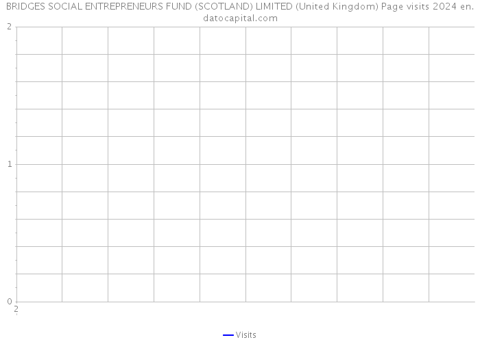 BRIDGES SOCIAL ENTREPRENEURS FUND (SCOTLAND) LIMITED (United Kingdom) Page visits 2024 