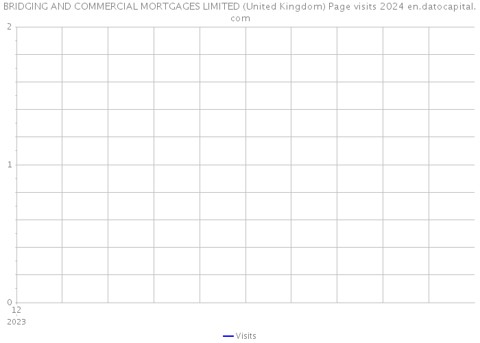 BRIDGING AND COMMERCIAL MORTGAGES LIMITED (United Kingdom) Page visits 2024 