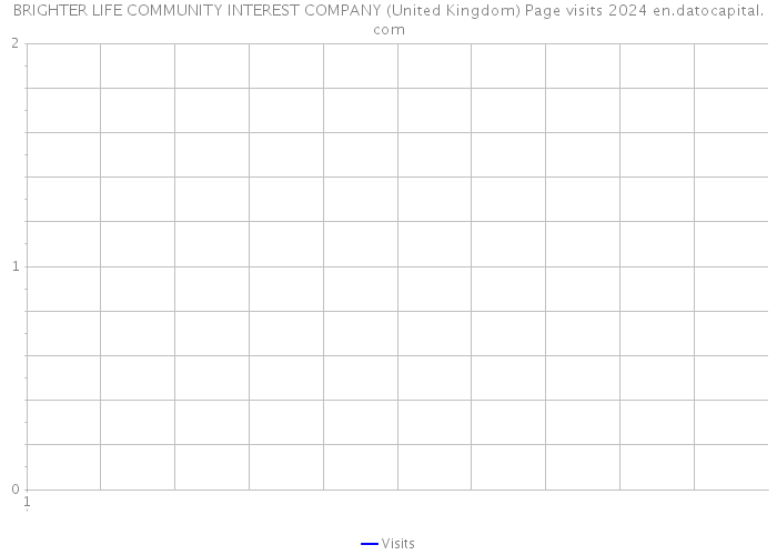 BRIGHTER LIFE COMMUNITY INTEREST COMPANY (United Kingdom) Page visits 2024 