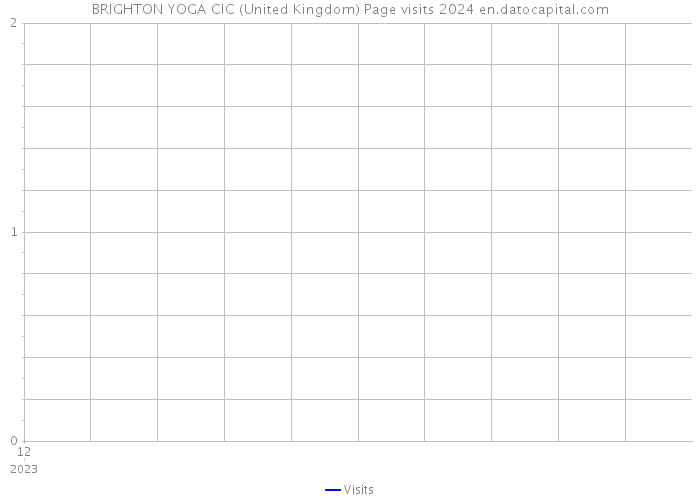 BRIGHTON YOGA CIC (United Kingdom) Page visits 2024 