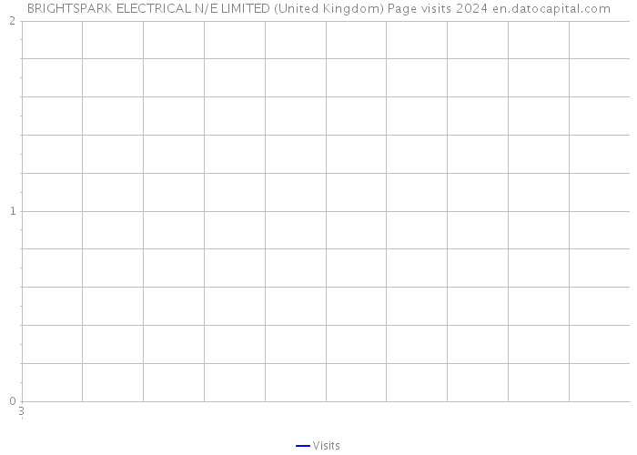 BRIGHTSPARK ELECTRICAL N/E LIMITED (United Kingdom) Page visits 2024 