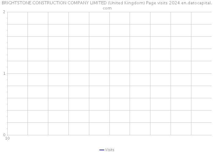 BRIGHTSTONE CONSTRUCTION COMPANY LIMITED (United Kingdom) Page visits 2024 