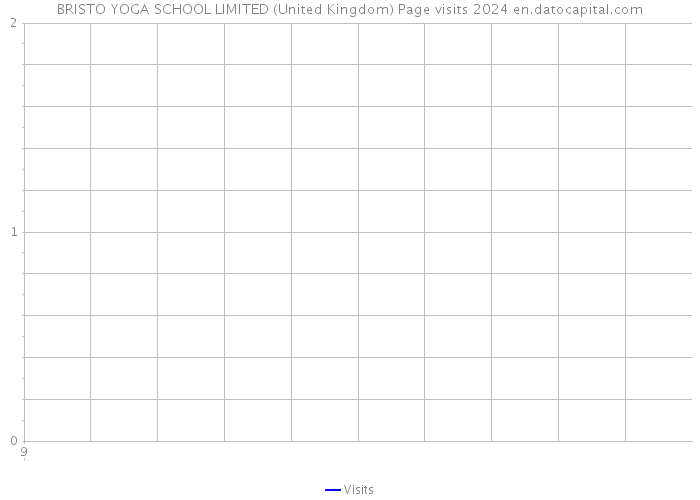 BRISTO YOGA SCHOOL LIMITED (United Kingdom) Page visits 2024 