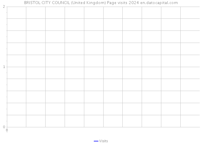 BRISTOL CITY COUNCIL (United Kingdom) Page visits 2024 
