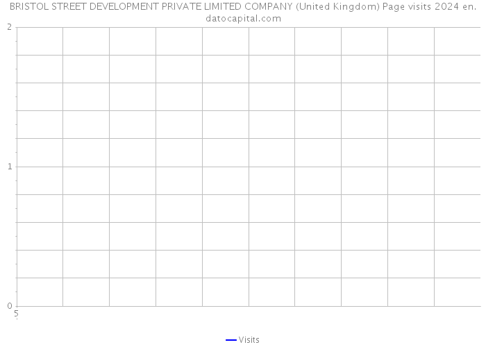 BRISTOL STREET DEVELOPMENT PRIVATE LIMITED COMPANY (United Kingdom) Page visits 2024 