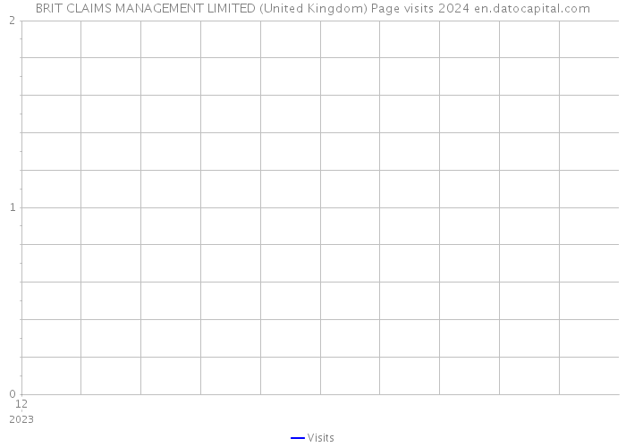 BRIT CLAIMS MANAGEMENT LIMITED (United Kingdom) Page visits 2024 