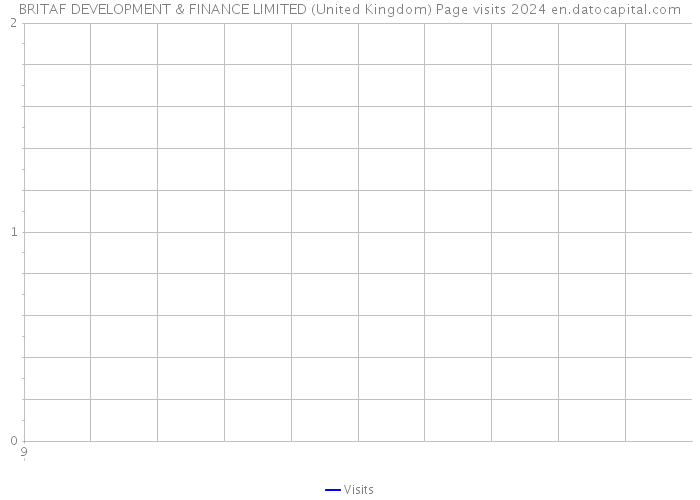 BRITAF DEVELOPMENT & FINANCE LIMITED (United Kingdom) Page visits 2024 