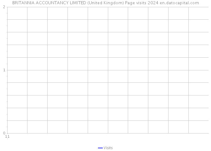 BRITANNIA ACCOUNTANCY LIMITED (United Kingdom) Page visits 2024 