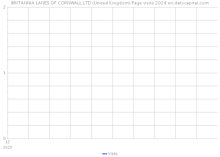 BRITANNIA LANES OF CORNWALL LTD (United Kingdom) Page visits 2024 