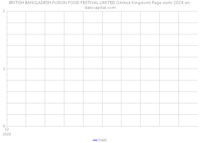 BRITISH BANGLADESH FUSION FOOD FESTIVAL LIMITED (United Kingdom) Page visits 2024 