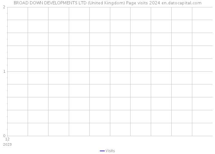 BROAD DOWN DEVELOPMENTS LTD (United Kingdom) Page visits 2024 