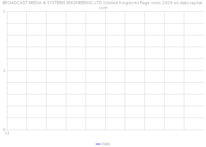 BROADCAST MEDIA & SYSTEMS ENGINEERING LTD (United Kingdom) Page visits 2024 