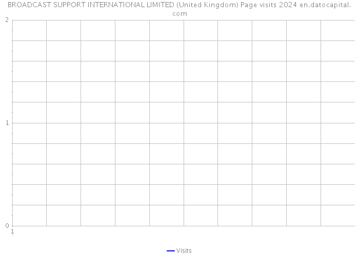 BROADCAST SUPPORT INTERNATIONAL LIMITED (United Kingdom) Page visits 2024 