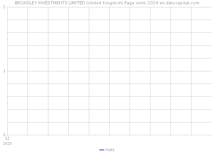 BROADLEY INVESTMENTS LIMITED (United Kingdom) Page visits 2024 