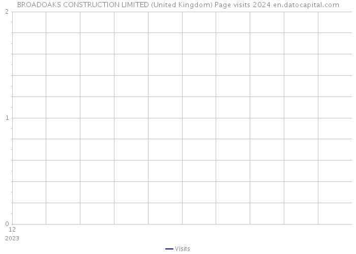 BROADOAKS CONSTRUCTION LIMITED (United Kingdom) Page visits 2024 