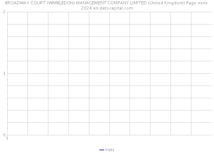 BROADWAY COURT (WIMBLEDON) MANAGEMENT COMPANY LIMITED (United Kingdom) Page visits 2024 