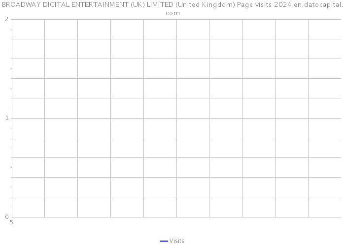 BROADWAY DIGITAL ENTERTAINMENT (UK) LIMITED (United Kingdom) Page visits 2024 