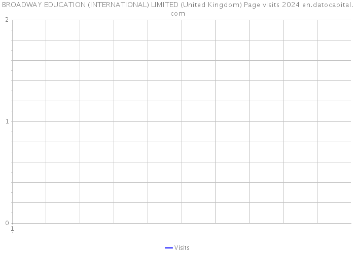 BROADWAY EDUCATION (INTERNATIONAL) LIMITED (United Kingdom) Page visits 2024 
