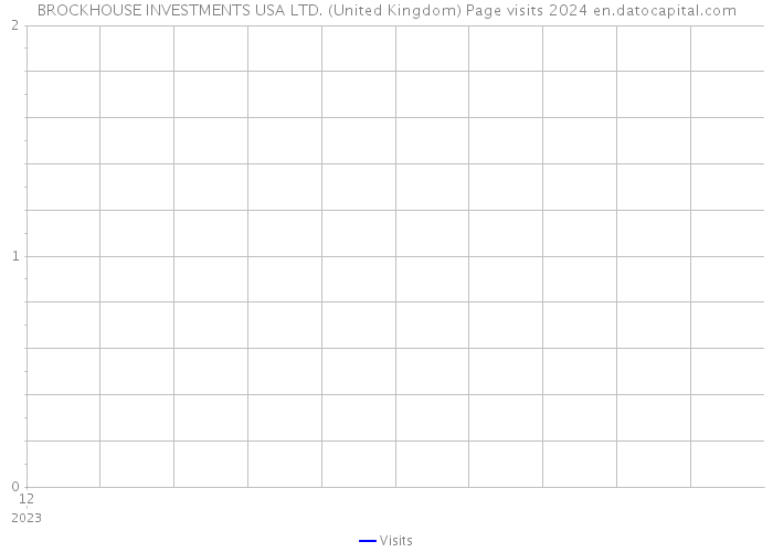 BROCKHOUSE INVESTMENTS USA LTD. (United Kingdom) Page visits 2024 