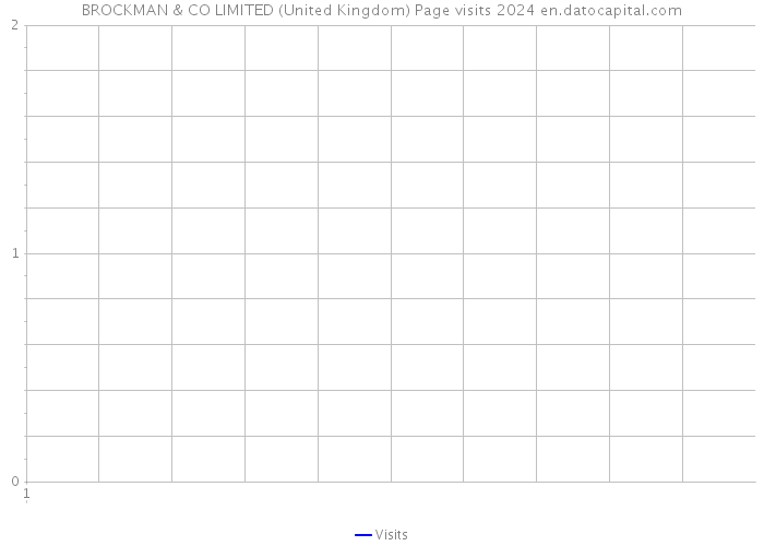 BROCKMAN & CO LIMITED (United Kingdom) Page visits 2024 