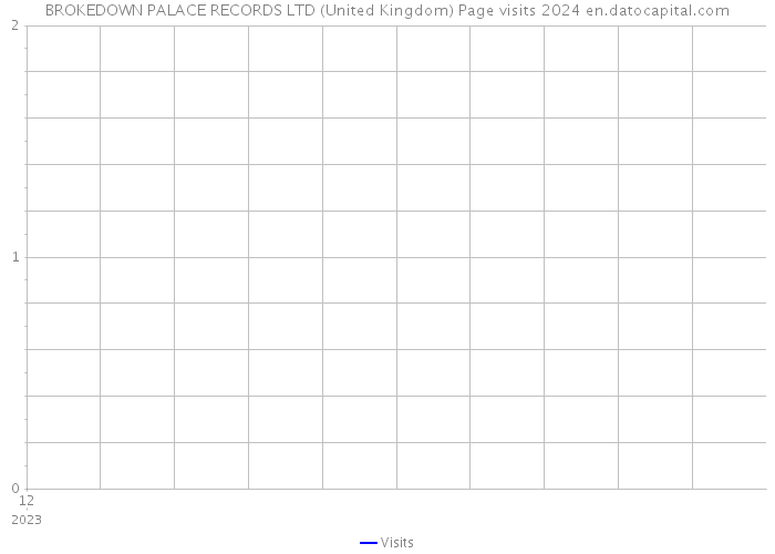 BROKEDOWN PALACE RECORDS LTD (United Kingdom) Page visits 2024 
