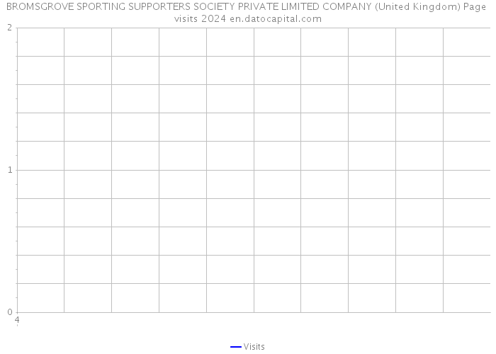 BROMSGROVE SPORTING SUPPORTERS SOCIETY PRIVATE LIMITED COMPANY (United Kingdom) Page visits 2024 