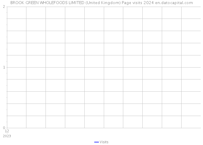 BROOK GREEN WHOLEFOODS LIMITED (United Kingdom) Page visits 2024 