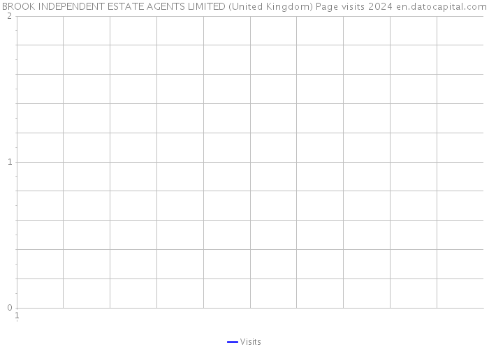 BROOK INDEPENDENT ESTATE AGENTS LIMITED (United Kingdom) Page visits 2024 