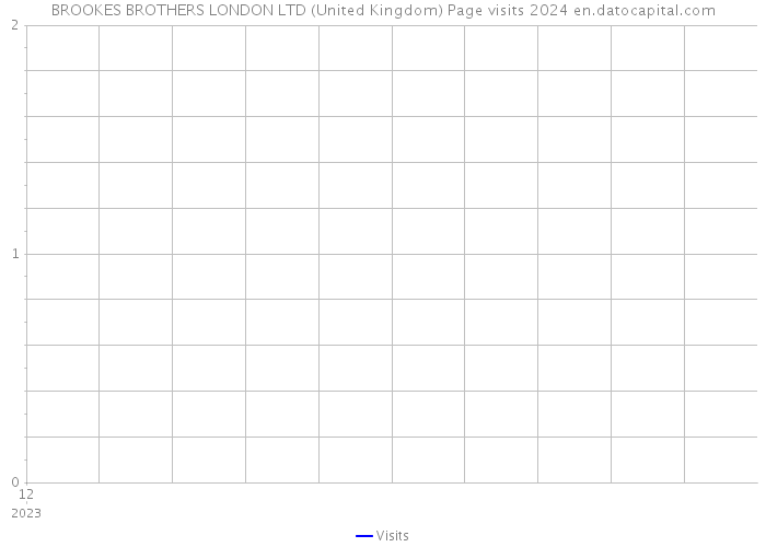 BROOKES BROTHERS LONDON LTD (United Kingdom) Page visits 2024 