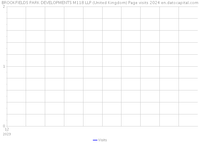 BROOKFIELDS PARK DEVELOPMENTS M118 LLP (United Kingdom) Page visits 2024 