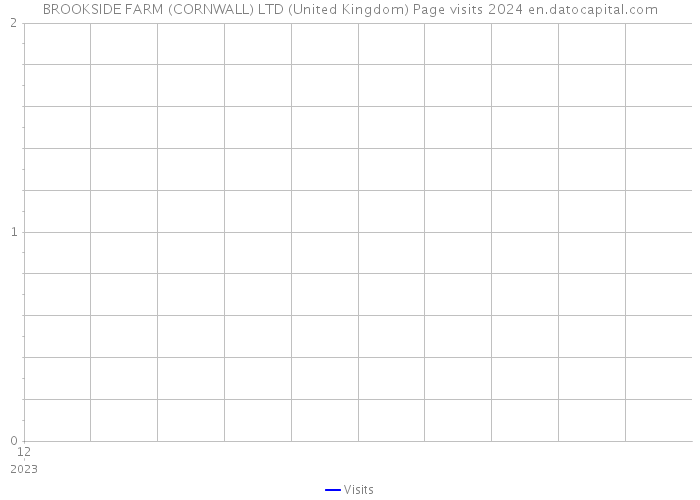BROOKSIDE FARM (CORNWALL) LTD (United Kingdom) Page visits 2024 