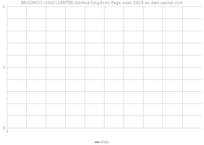 BROOMCO (1002) LIMITED (United Kingdom) Page visits 2024 