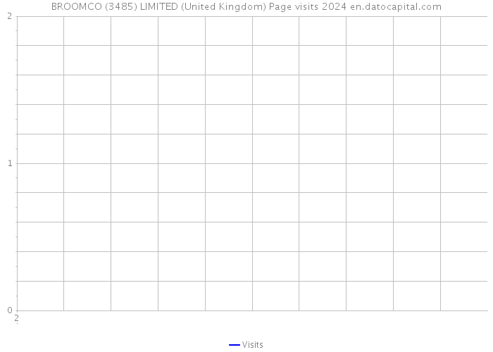 BROOMCO (3485) LIMITED (United Kingdom) Page visits 2024 