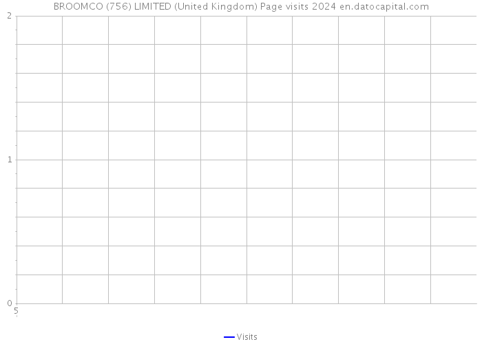 BROOMCO (756) LIMITED (United Kingdom) Page visits 2024 