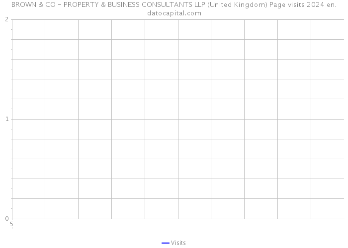 BROWN & CO - PROPERTY & BUSINESS CONSULTANTS LLP (United Kingdom) Page visits 2024 