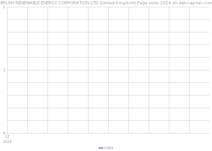 BRUSH RENEWABLE ENERGY CORPORATION LTD (United Kingdom) Page visits 2024 
