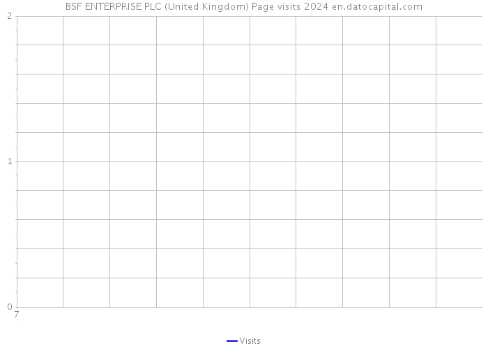 BSF ENTERPRISE PLC (United Kingdom) Page visits 2024 