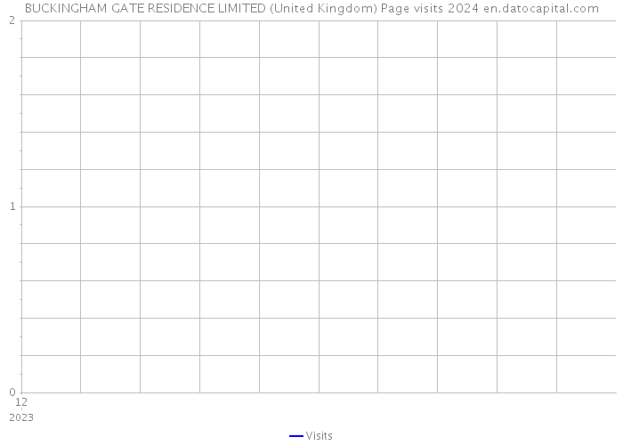 BUCKINGHAM GATE RESIDENCE LIMITED (United Kingdom) Page visits 2024 