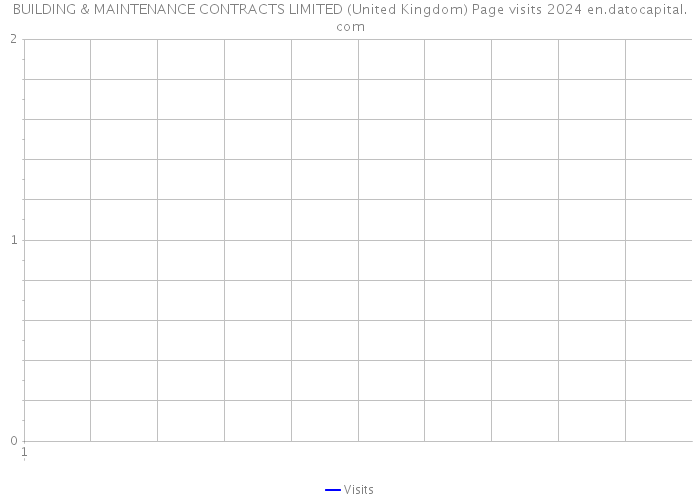 BUILDING & MAINTENANCE CONTRACTS LIMITED (United Kingdom) Page visits 2024 