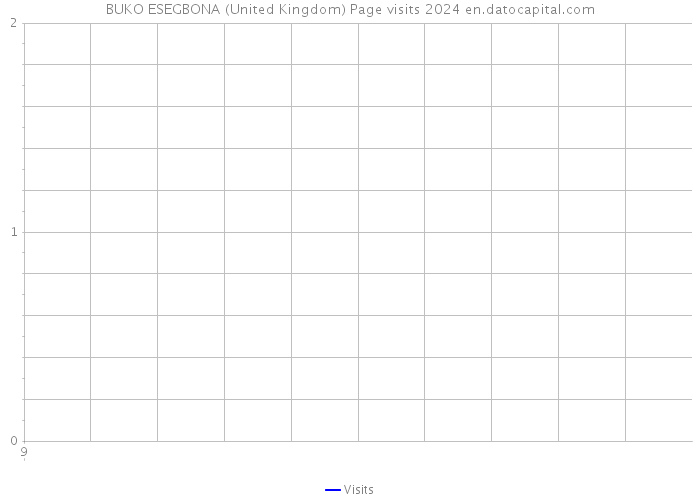BUKO ESEGBONA (United Kingdom) Page visits 2024 
