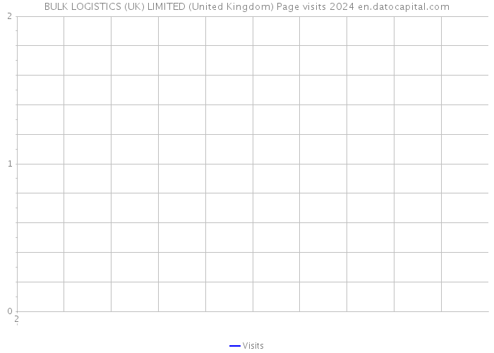 BULK LOGISTICS (UK) LIMITED (United Kingdom) Page visits 2024 
