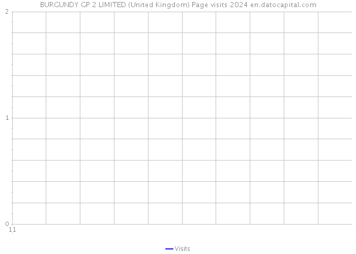 BURGUNDY GP 2 LIMITED (United Kingdom) Page visits 2024 