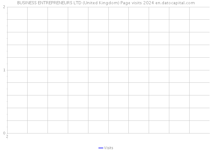 BUSINESS ENTREPRENEURS LTD (United Kingdom) Page visits 2024 