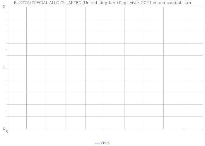 BUXTON SPECIAL ALLOYS LIMITED (United Kingdom) Page visits 2024 