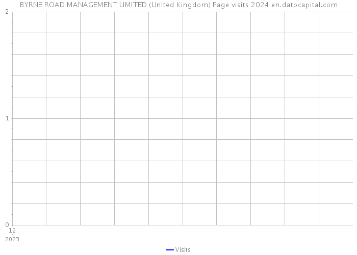BYRNE ROAD MANAGEMENT LIMITED (United Kingdom) Page visits 2024 