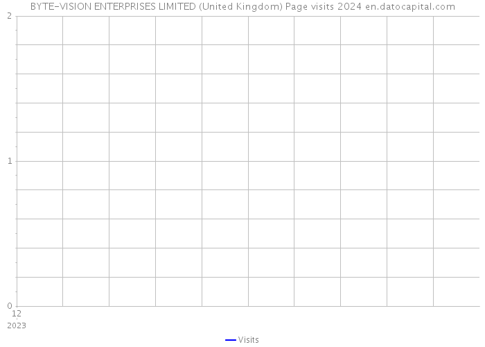 BYTE-VISION ENTERPRISES LIMITED (United Kingdom) Page visits 2024 