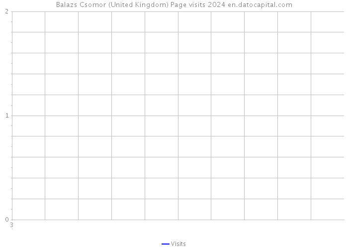 Balazs Csomor (United Kingdom) Page visits 2024 